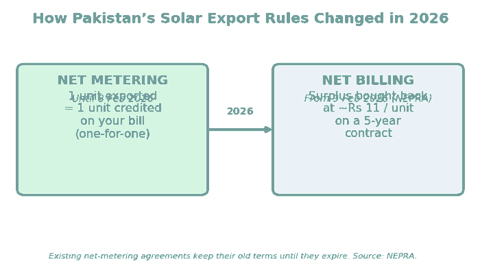 Diagram comparing net metering and the 2026 net billing rules in Pakistan