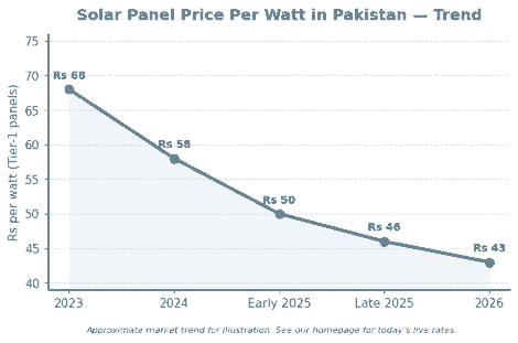 Solar panel price per watt falling trend in Pakistan