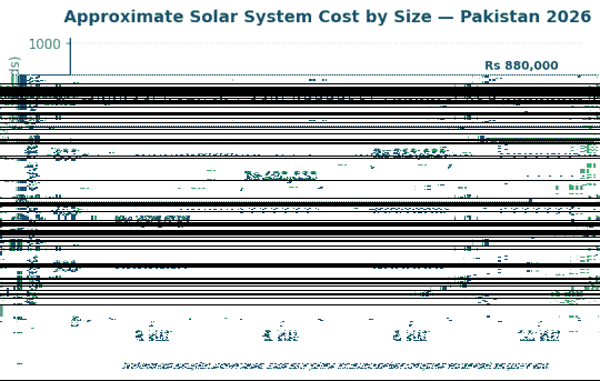 Bar chart of approximate solar system installed cost by size in Pakistan 2026